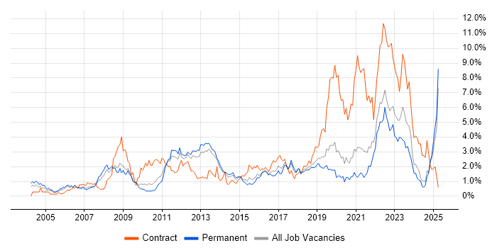 Job vacancy trend for Process Improvement in West Sussex Job vacancy trend for Process Improvement in West Sussex