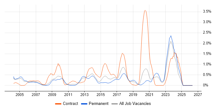 Process Management job vacancy trend in West Sussex
