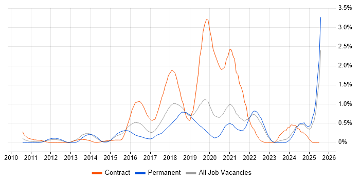Job vacancy trend for Product Backlog in West Sussex