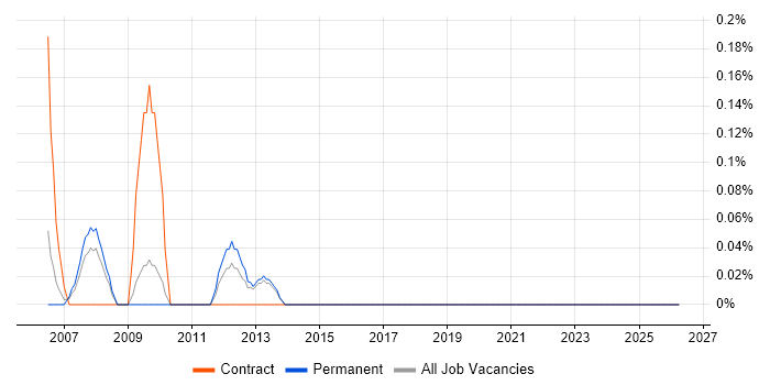 Product Developer job vacancy trend in West Sussex
