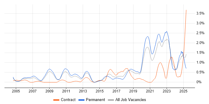 Job vacancy trend for Product Management in West Sussex Job vacancy trend for Product Management in West Sussex