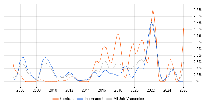 Product Manager job vacancy trend in West Sussex