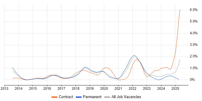 Job vacancy trend for Product Owner in West Sussex Job vacancy trend for Product Owner in West Sussex