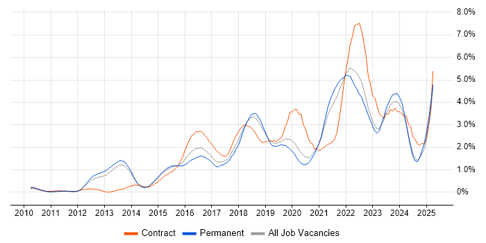 Job vacancy trend for Product Ownership in West Sussex Job vacancy trend for Product Ownership in West Sussex