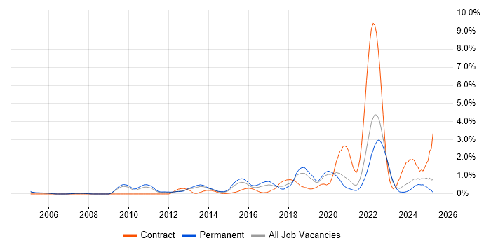 Job vacancy trend for Product Roadmap in West Sussex Job vacancy trend for Product Roadmap in West Sussex