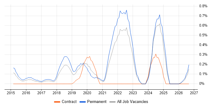 Product Vision job vacancy trend in West Sussex