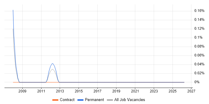 ProductWriter job vacancy trend in West Sussex