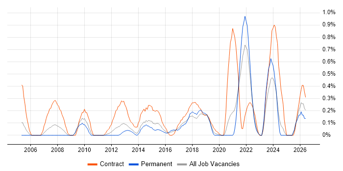 Programme Governance job vacancy trend in West Sussex