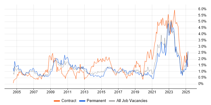 Job vacancy trend for Programme Management in West Sussex Job vacancy trend for Programme Management in West Sussex