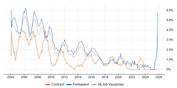Programmer job vacancy trend in West Sussex