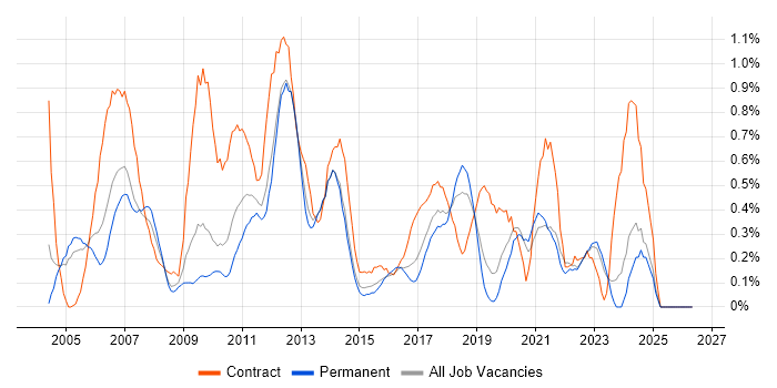 Project Analyst job vacancy trend in West Sussex