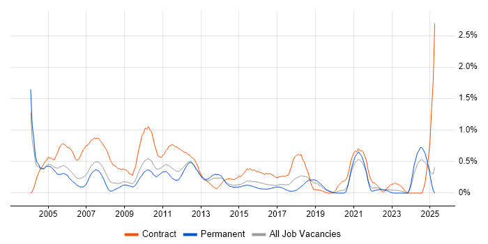 Job vacancy trend for Project Coordinator in West Sussex Job vacancy trend for Project Coordinator in West Sussex