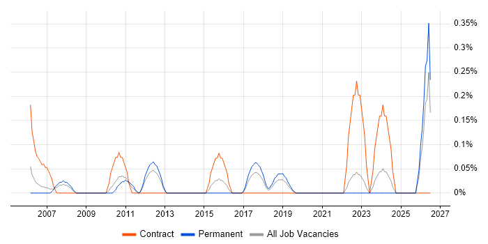 Project Delivery Manager job vacancy trend in West Sussex