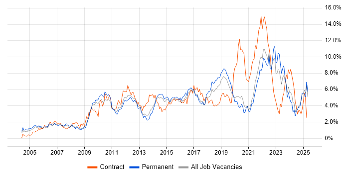Job vacancy trend for Project Delivery in West Sussex Job vacancy trend for Project Delivery in West Sussex