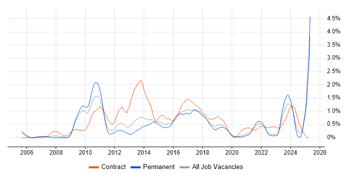 Job vacancy trend for Project Governance in West Sussex Job vacancy trend for Project Governance in West Sussex