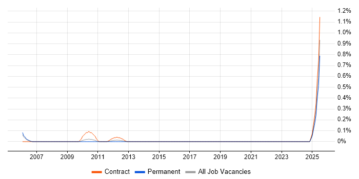Job vacancy trend for Project Implementation Coordinator in West Sussex Job vacancy trend for Project Implementation Coordinator in West Sussex