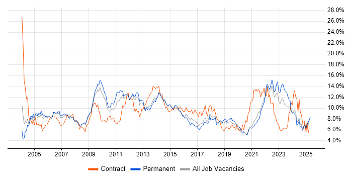 Job vacancy trend for Project Management in West Sussex Job vacancy trend for Project Management in West Sussex