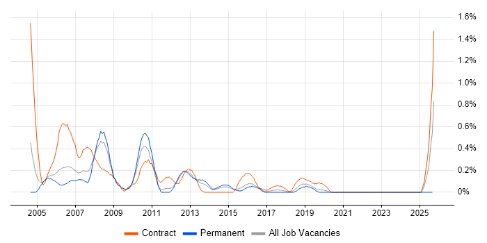 Project Planner job vacancy trend in West Sussex