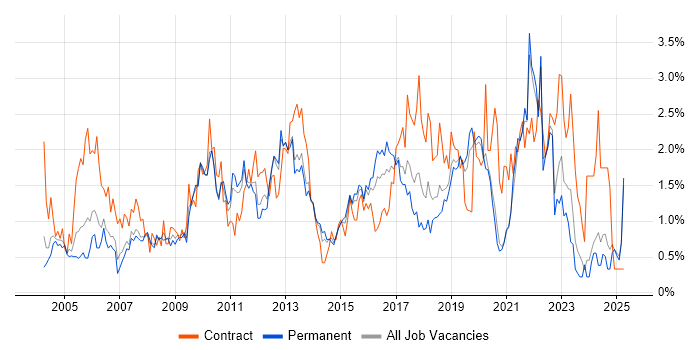 Job vacancy trend for Project Planning in West Sussex Job vacancy trend for Project Planning in West Sussex