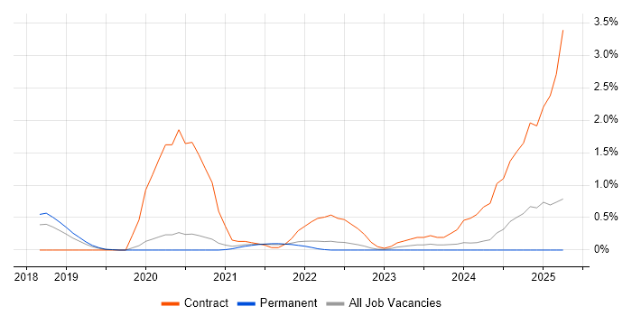 Job vacancy trend for Prometheus in West Sussex