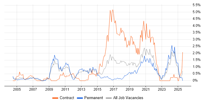 Job vacancy trend for Prototyping in West Sussex
