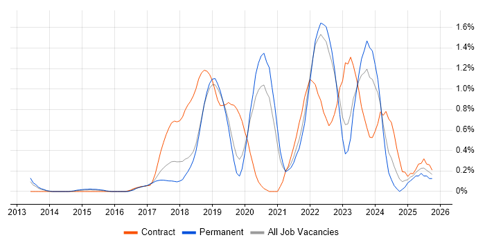 Public Cloud job vacancy trend in West Sussex