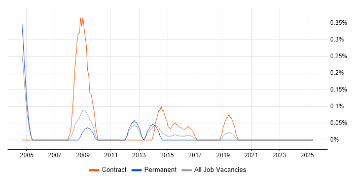 Job vacancy trend for Public Sector Project Manager in West Sussex Job vacancy trend for Public Sector Project Manager in West Sussex