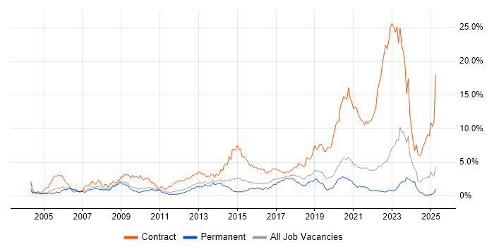 Job vacancy trend for Public Sector in West Sussex Job vacancy trend for Public Sector in West Sussex
