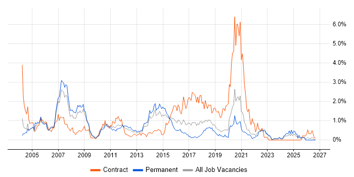 Publishing job vacancy trend in West Sussex