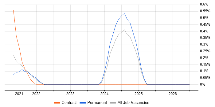 pytest job vacancy trend in West Sussex