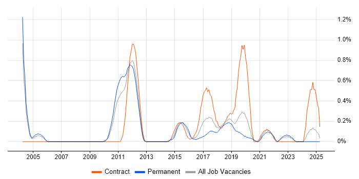 Job vacancy trend for Python Developer in West Sussex
