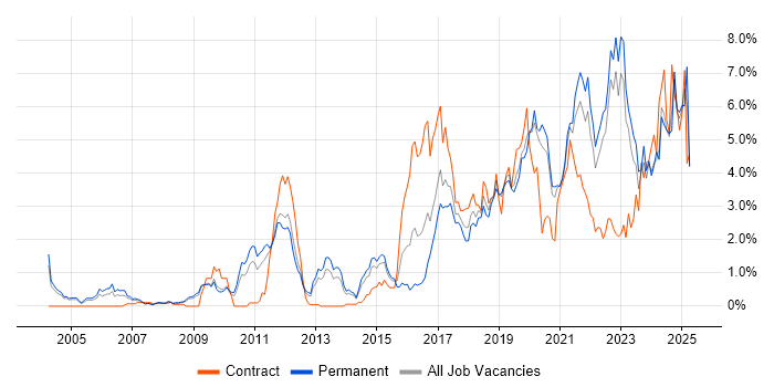 Job vacancy trend for Python in West Sussex Job vacancy trend for Python in West Sussex
