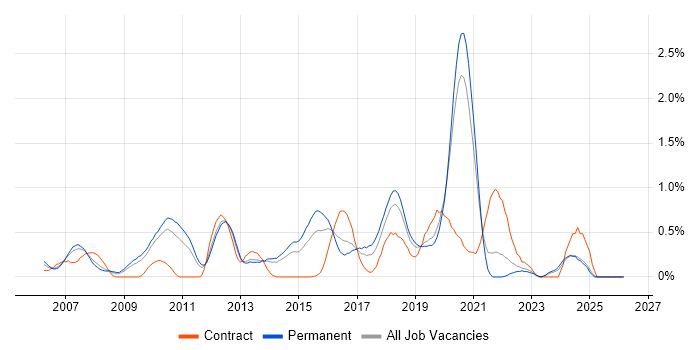 QA Analyst job vacancy trend in West Sussex