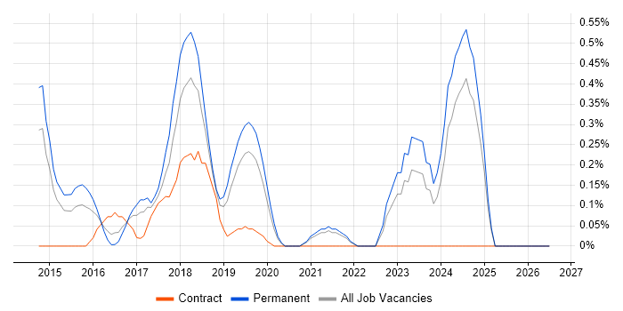 QA Automation Engineer job vacancy trend in West Sussex