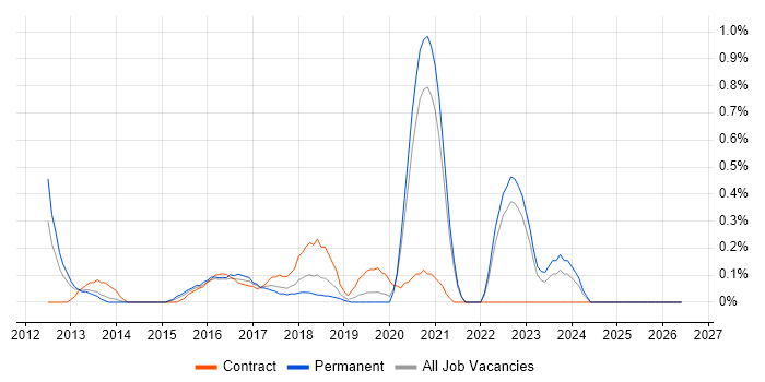 QA Automation job vacancy trend in West Sussex