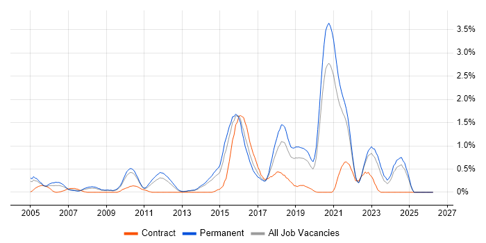 QA Engineer job vacancy trend in West Sussex