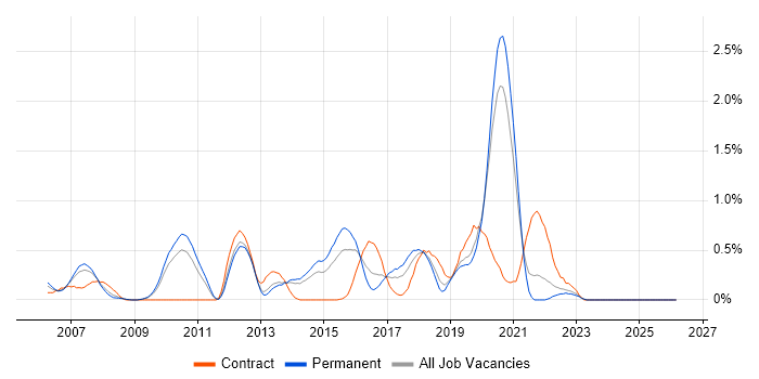QA Test Analyst job vacancy trend in West Sussex