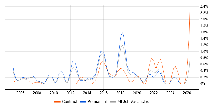 QA Tester job vacancy trend in West Sussex