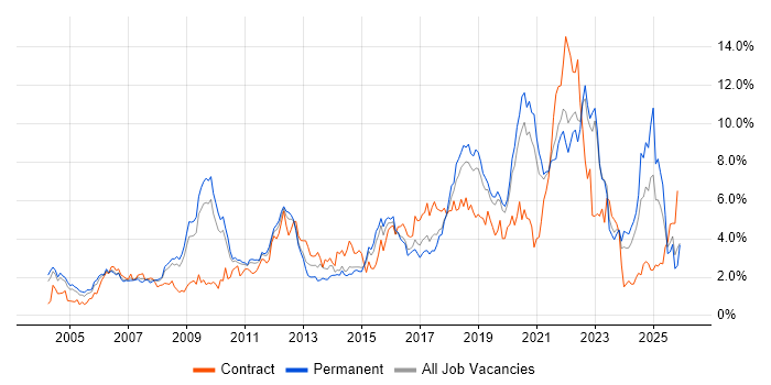 QA job vacancy trend in West Sussex