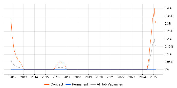 Job vacancy trend for QC Analyst in West Sussex Job vacancy trend for QC Analyst in West Sussex