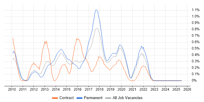 Job vacancy trend for QlikView in West Sussex Job vacancy trend for QlikView in West Sussex