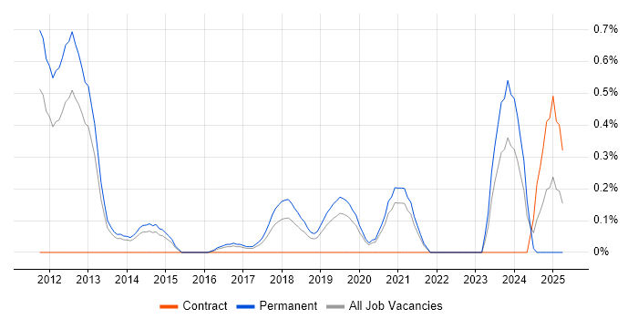 Job vacancy trend for QML in West Sussex Job vacancy trend for QML in West Sussex