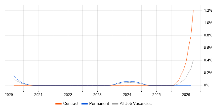 QRadar job vacancy trend in West Sussex