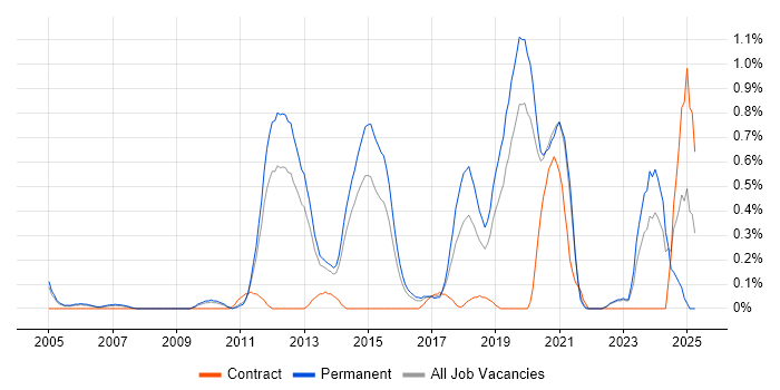 Job vacancy trend for Qt in West Sussex