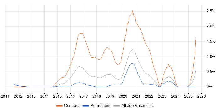 Job vacancy trend for Qualitative Research in West Sussex Job vacancy trend for Qualitative Research in West Sussex