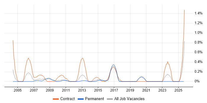 Quality Analyst job vacancy trend in West Sussex