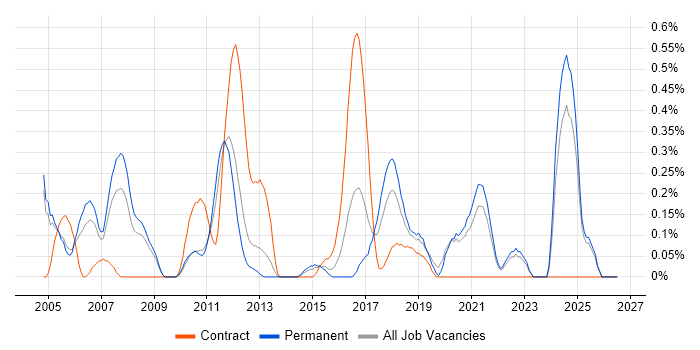 Quality Engineer job vacancy trend in West Sussex