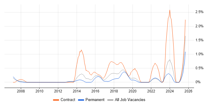 Qualys job vacancy trend in West Sussex