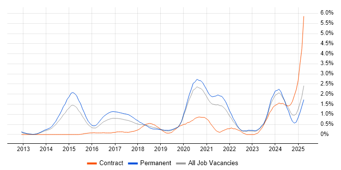 Job vacancy trend for RabbitMQ in West Sussex