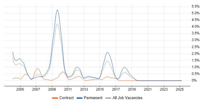 Job vacancy trend for RAD in West Sussex Job vacancy trend for RAD in West Sussex